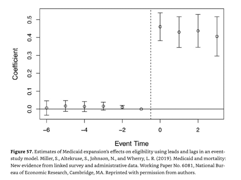 causal mixtape lead plot