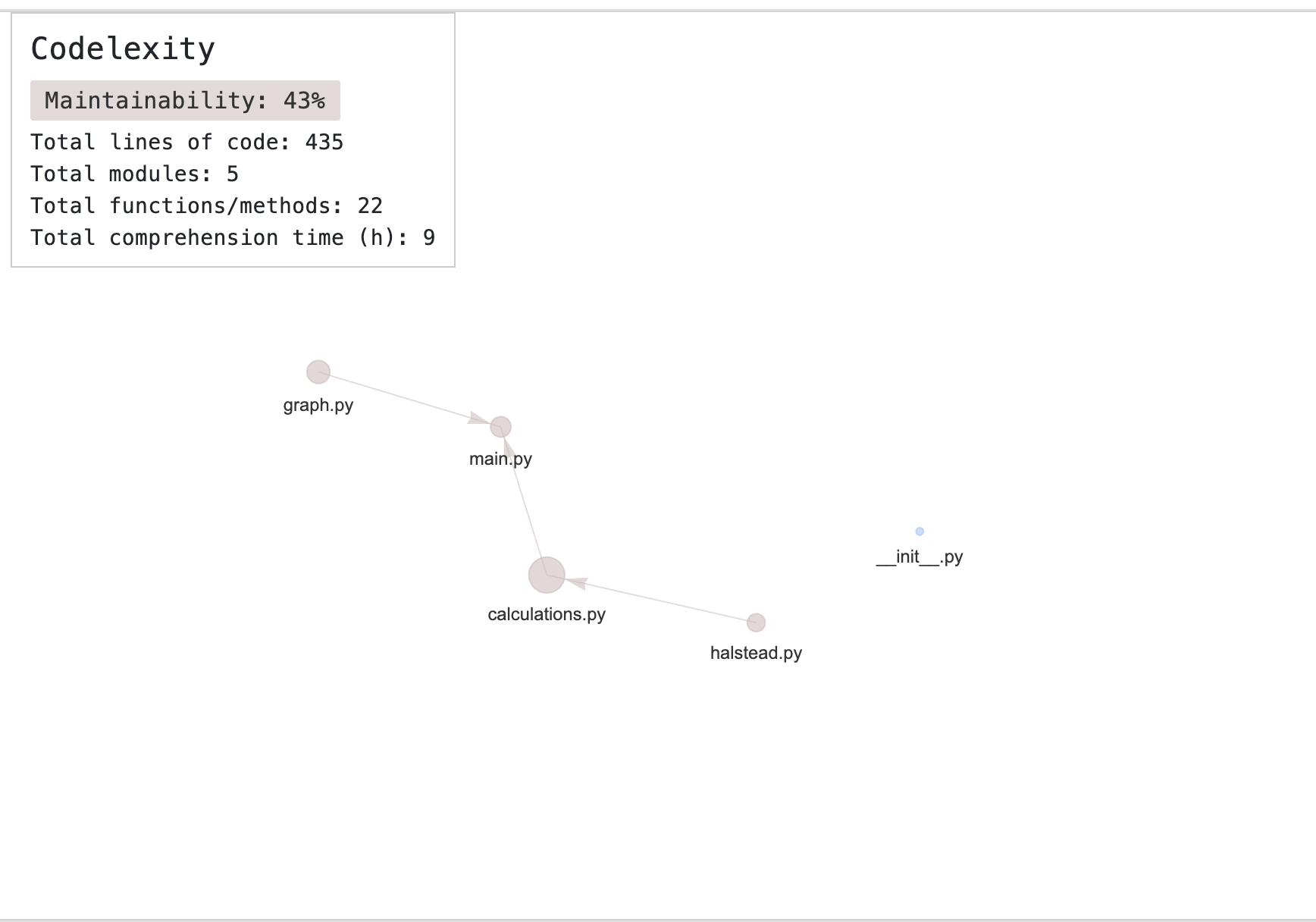 Codelexity Graph