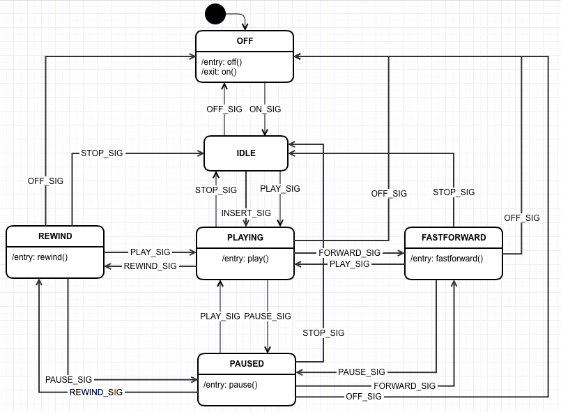 Video Player State Diagram