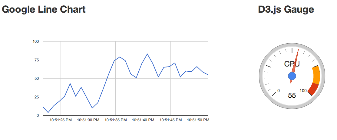 D3 Real Time Line Chart