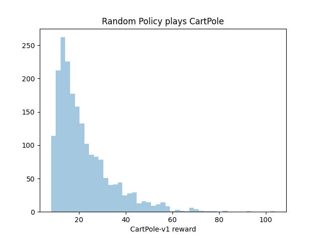 Random Policy on Cartpole