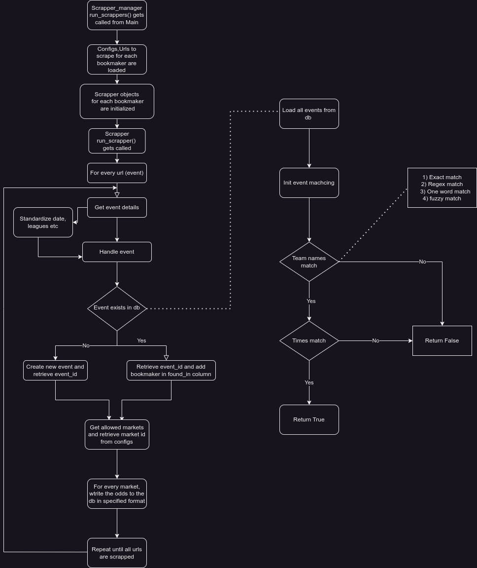 scrapping process