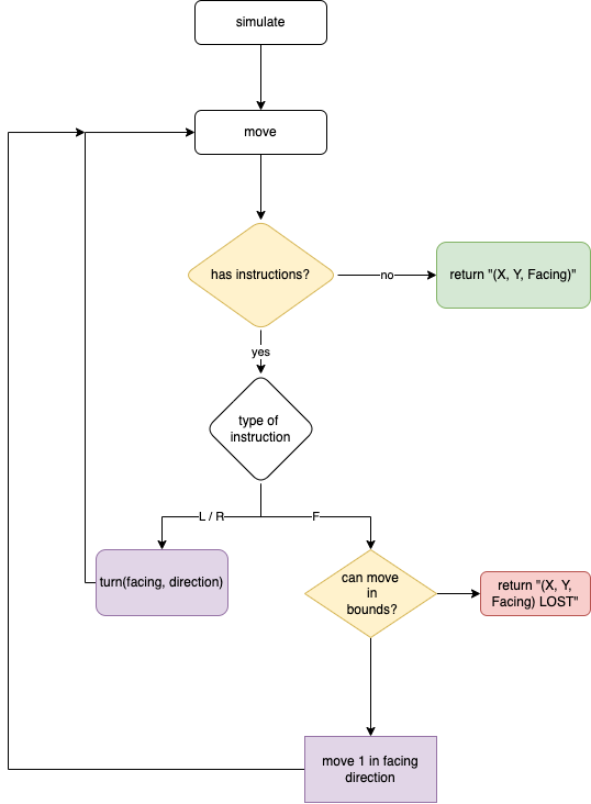 Flowchart