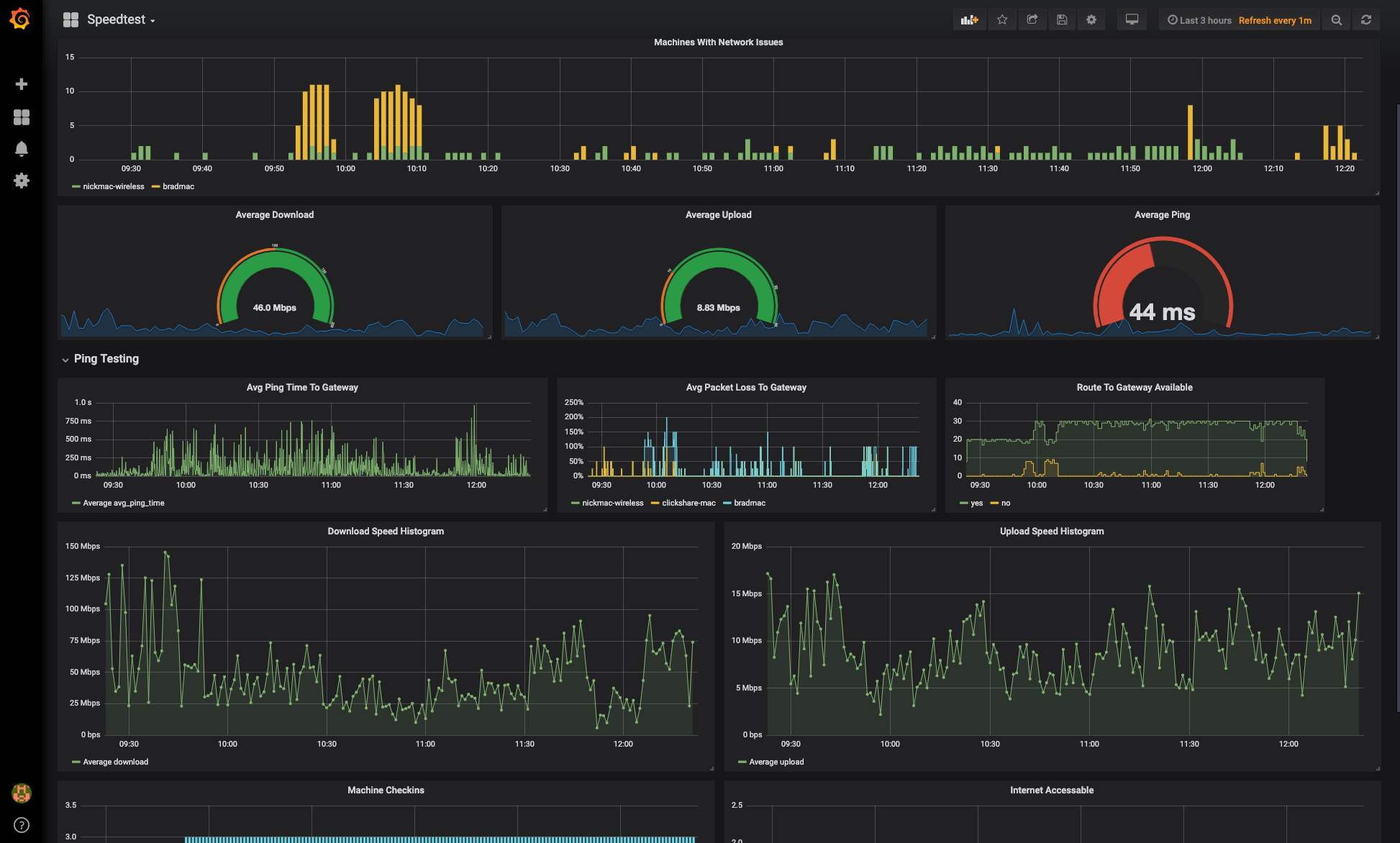 Grafana Dashboard