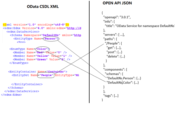 Convert OData CSDL to OpenAPI