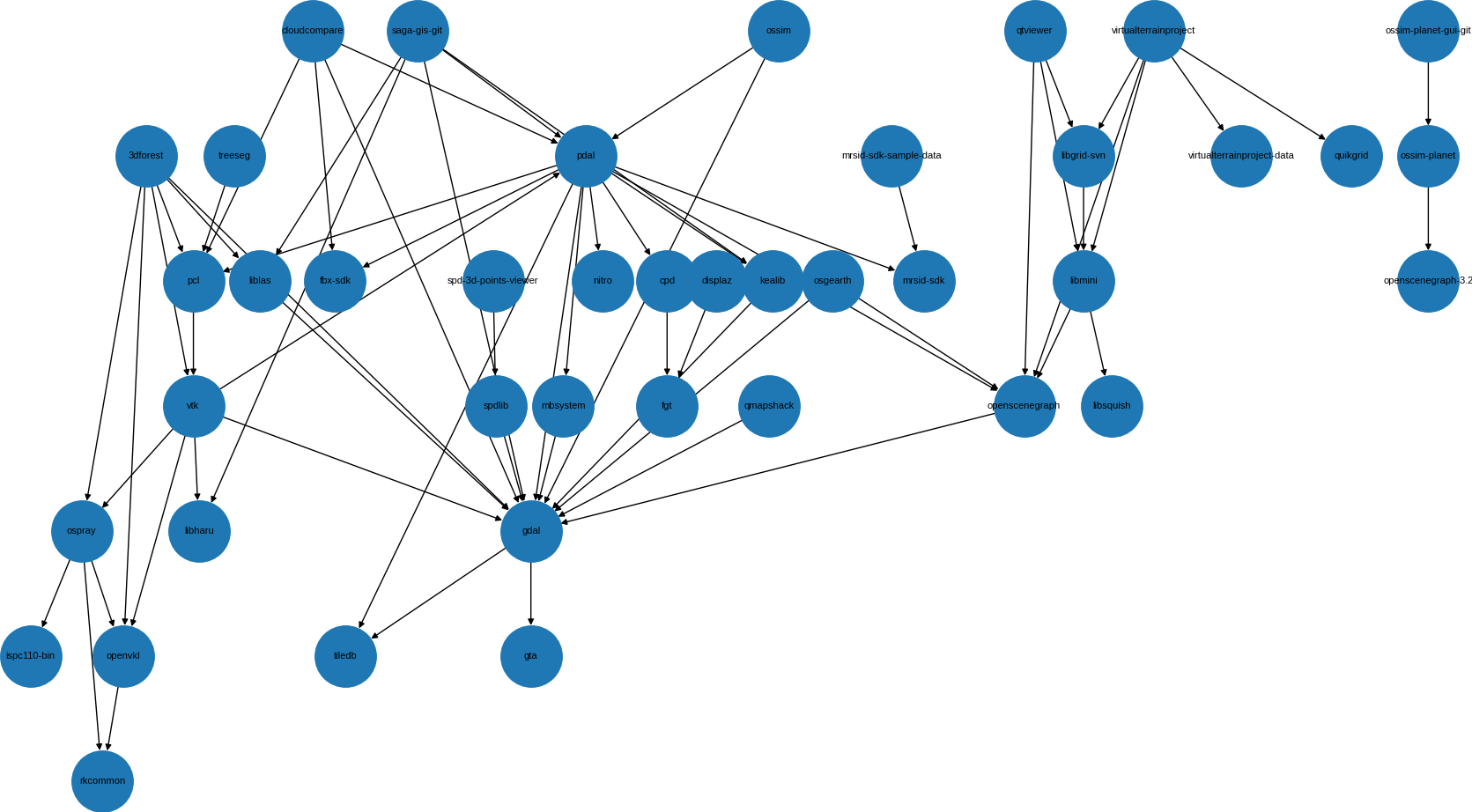 archlinux-pkgbuilds dependency tree visualization