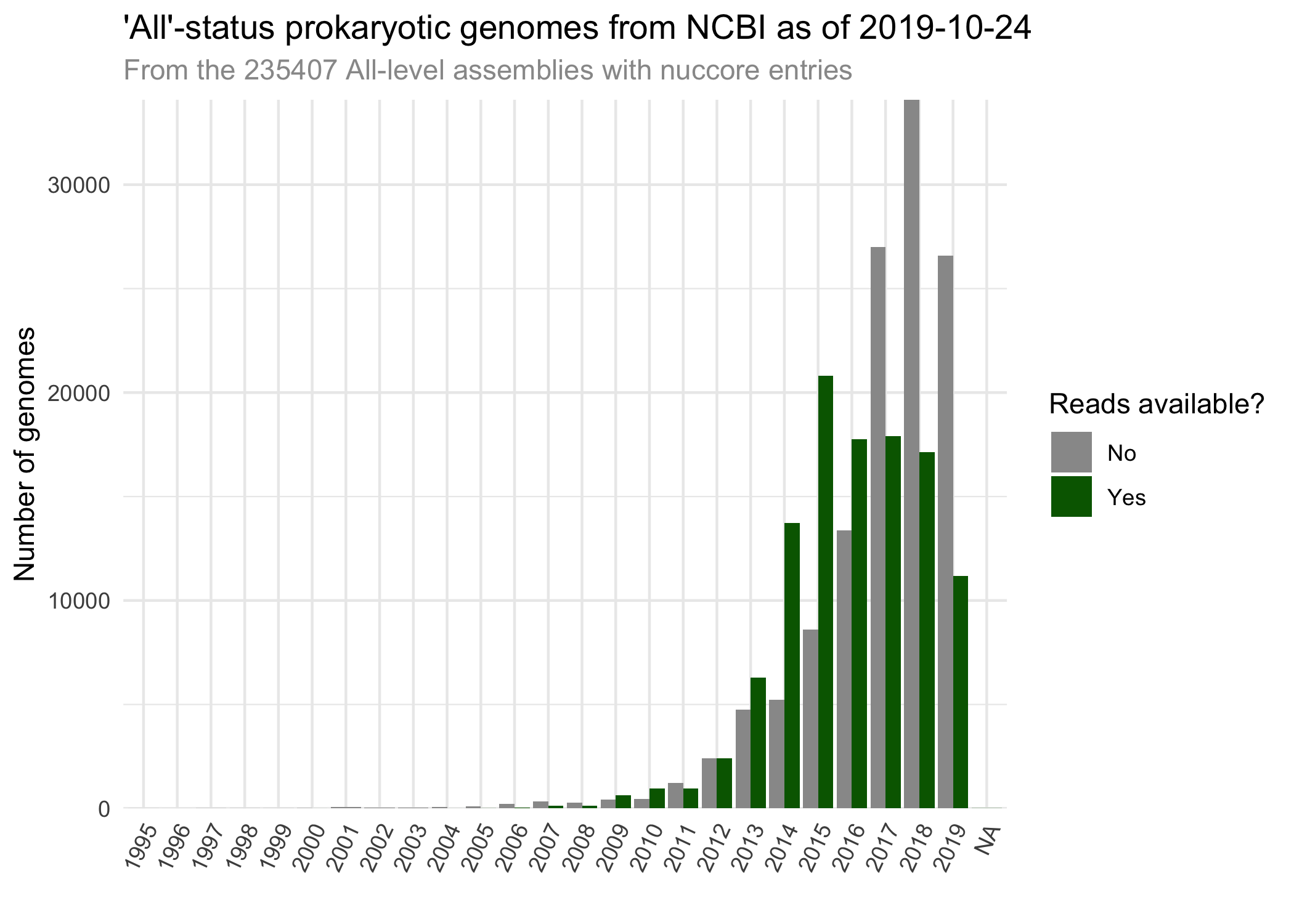 genome availability