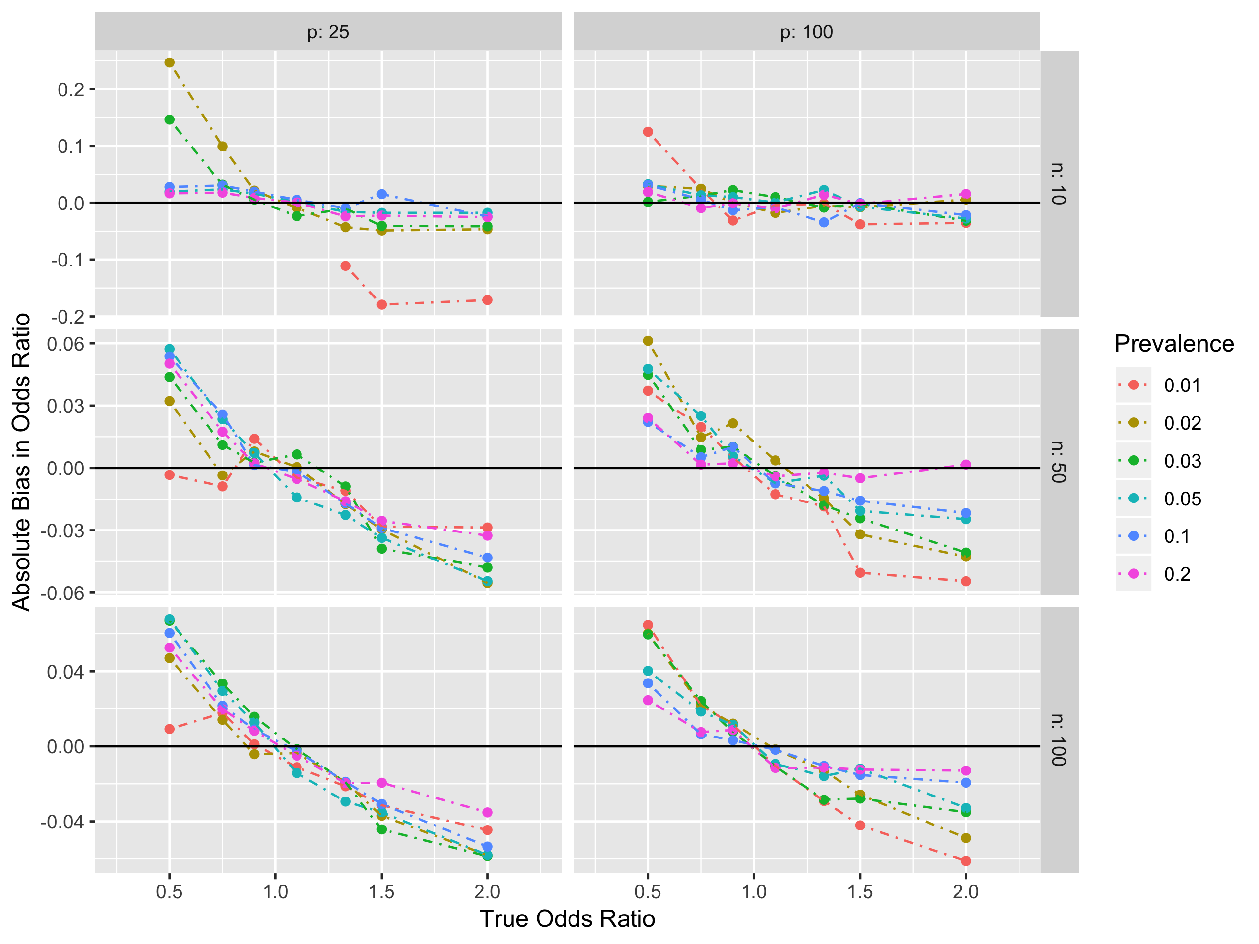 Bias in PQL estimation (plot)