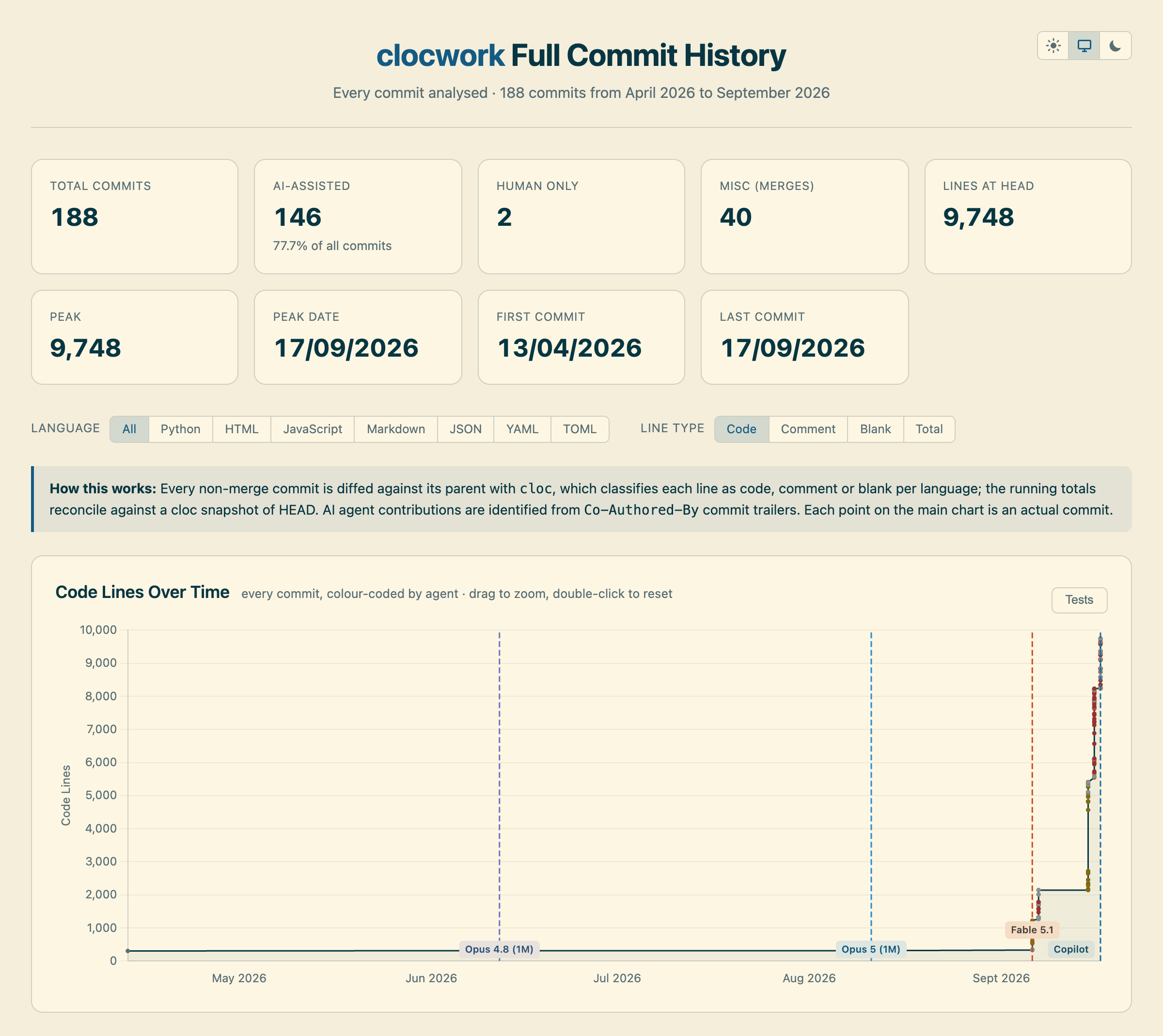 The top of the clocwork dashboard for clocwork's own history: counts of commits and lines, then a chart of code lines at every commit, with each commit coloured by agent and a dashed line where each model first appeared