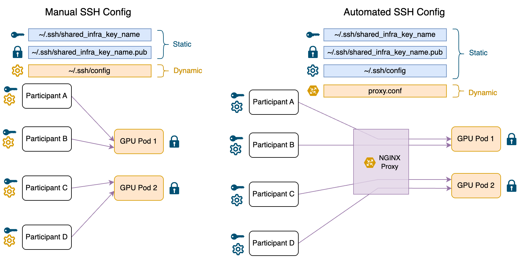 Diagram comparing manual ssh config VS automatic ssh config
