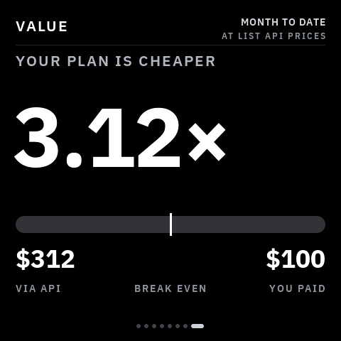 Value multiple showing 3.12x — $312 via API against a $100 plan