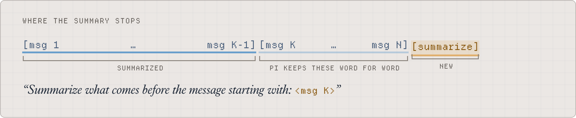 Where the summary stops. Messages 1 to K-1 are summarized, Pi keeps messages K to N word for word, and the new instruction says: Summarize what comes before the message starting with the text of message K.
