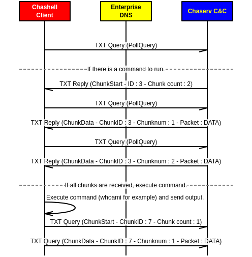 Protocol