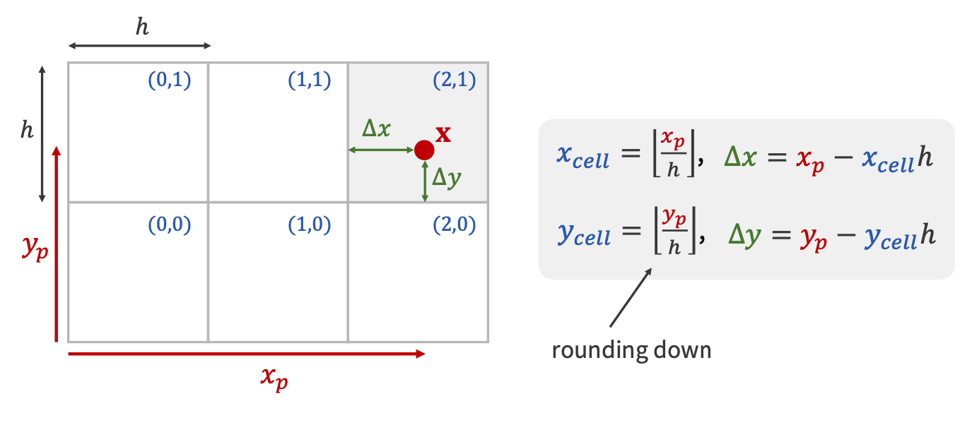 The interpolation weight computations for copying particle velocities over to grid nodes. 