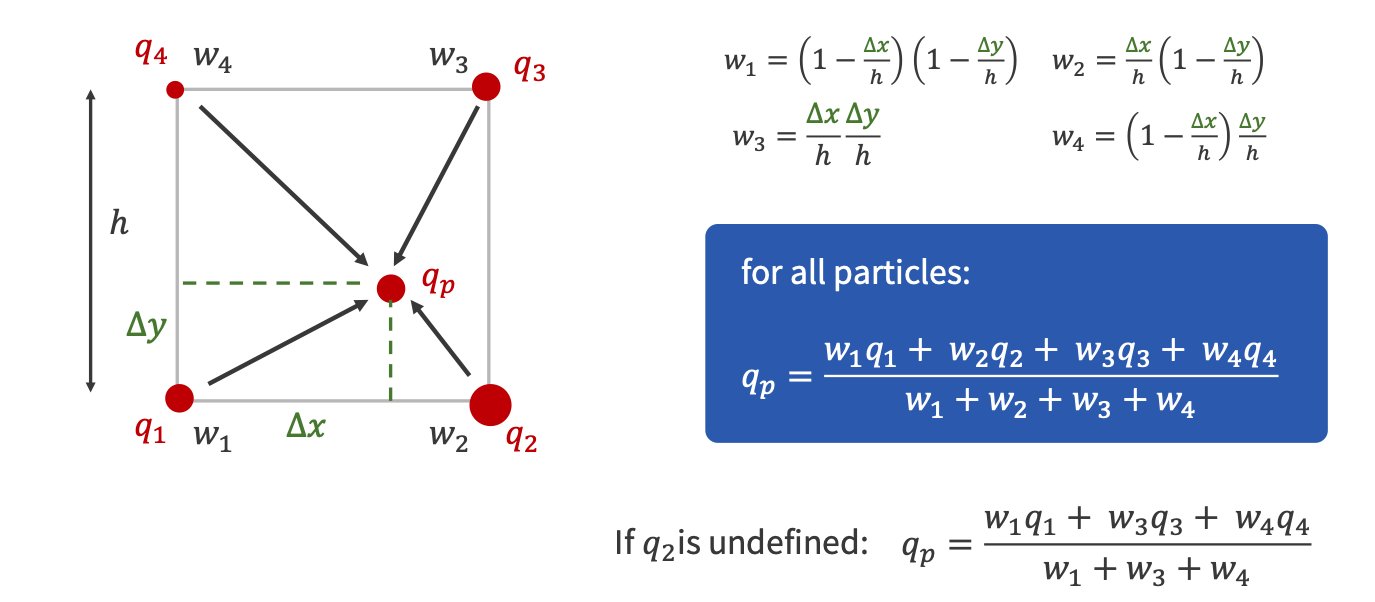 The weight values themselves. Also provided are the closed form computations of particle quantity values - this is later used when transferring corrected grid velocities back to the particles.