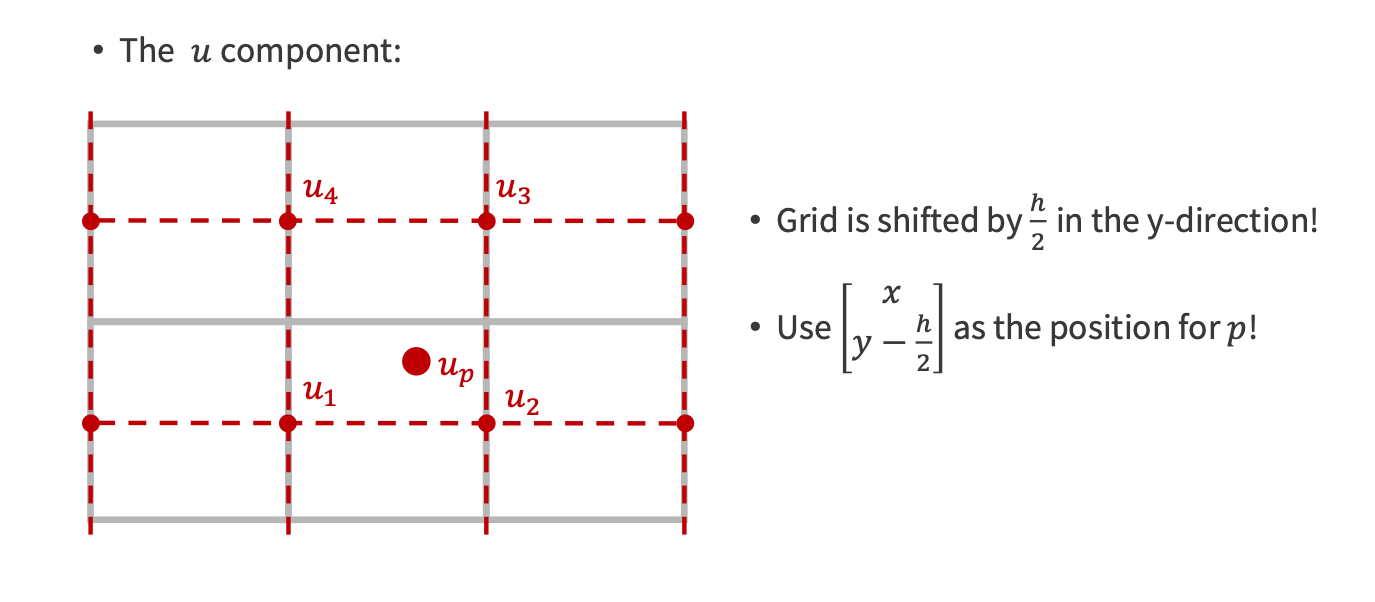 An implementation concern, where the grid cells must be offset by half the cell length to ensure that interpolation weights are correctly computed. 