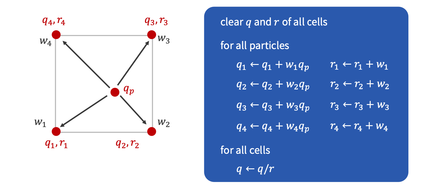 The final algorithm used for copying particle quantity values over to grid cells.