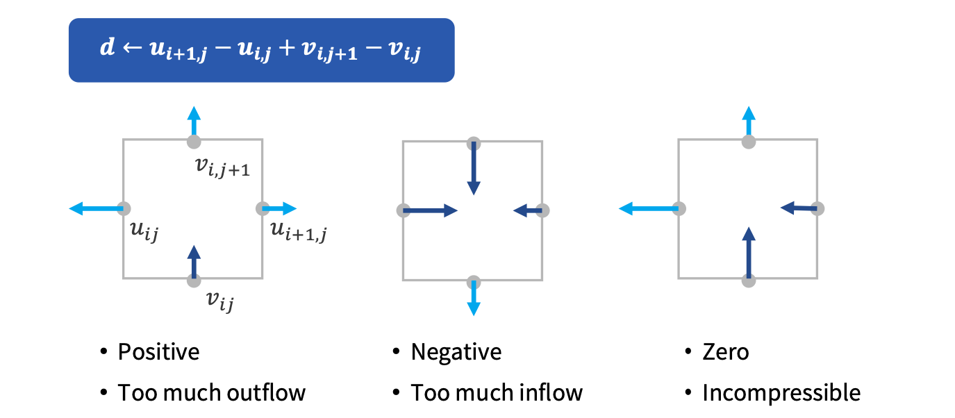 A recap of what divergence represents in the discrete case of our grid.