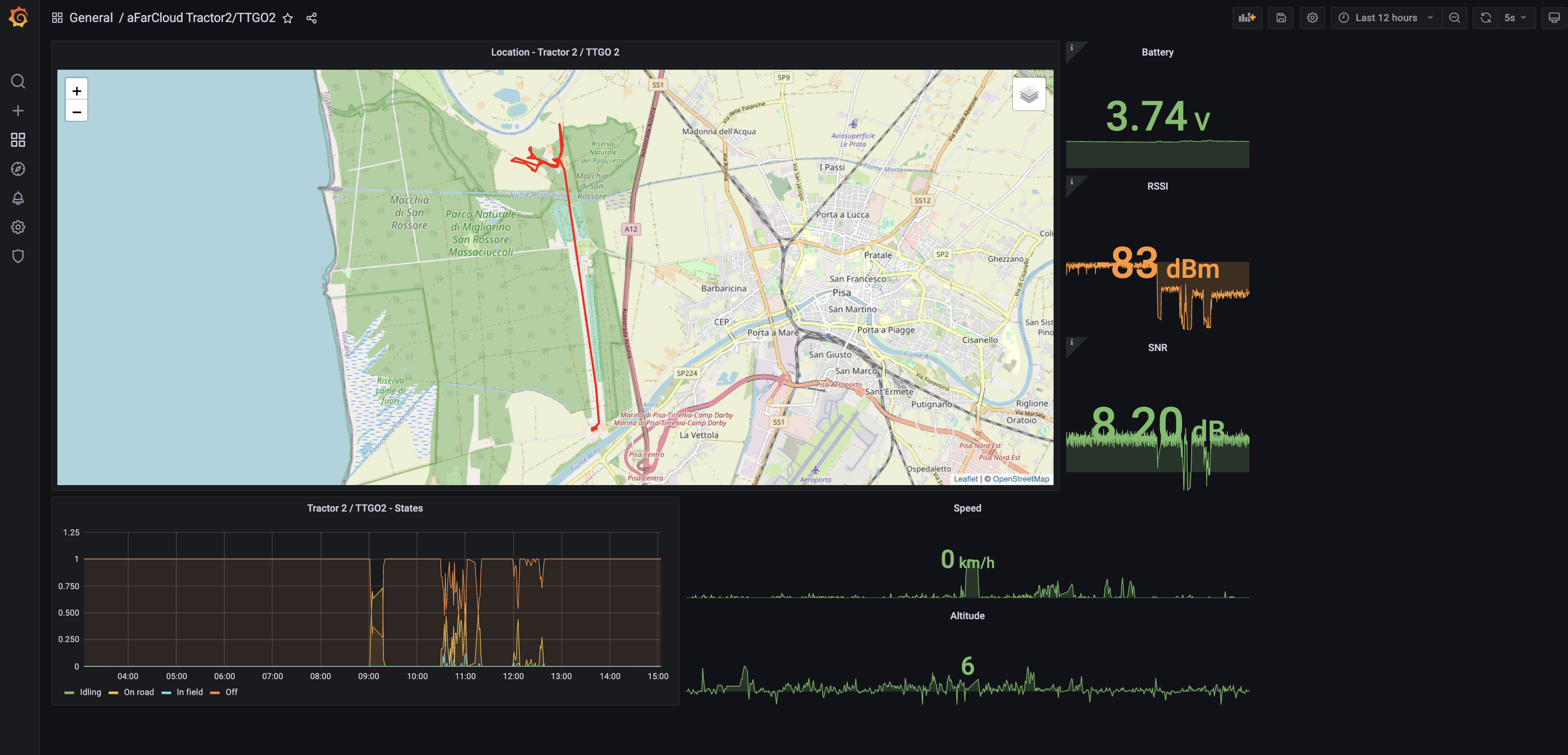 Visualization in Grafana