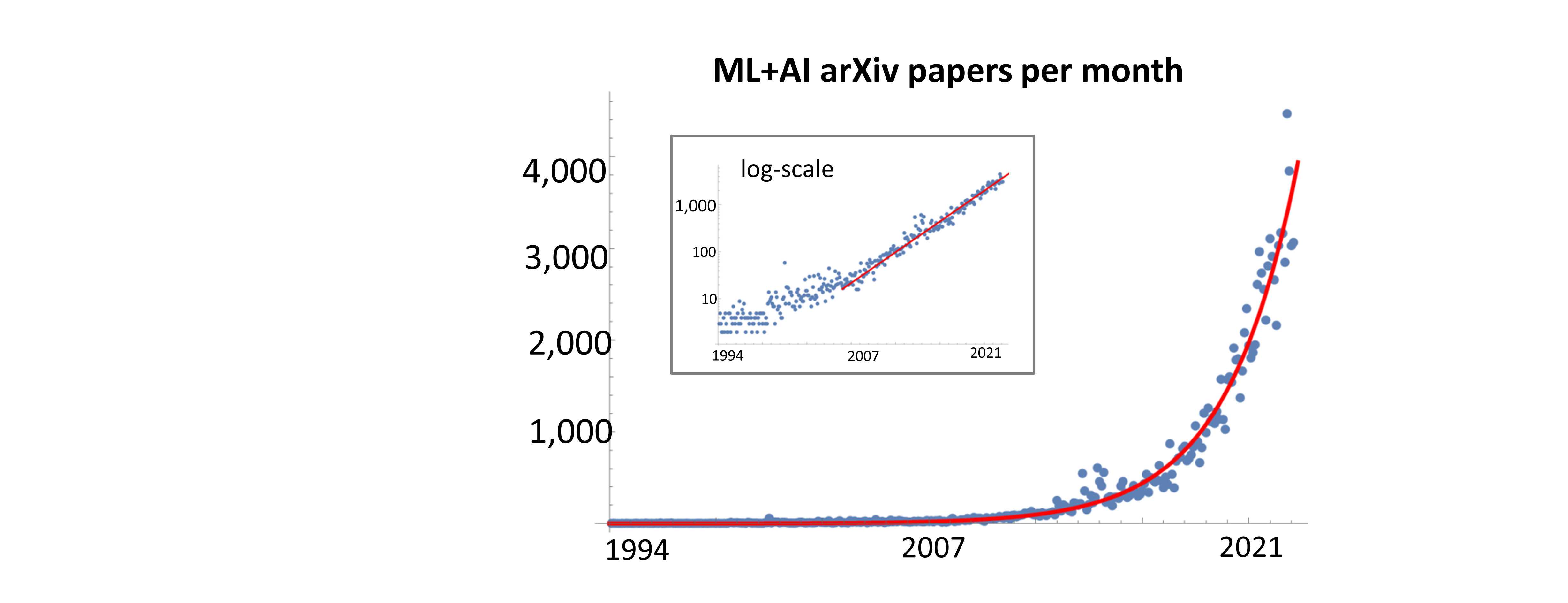 exponential growth rate of AI papers