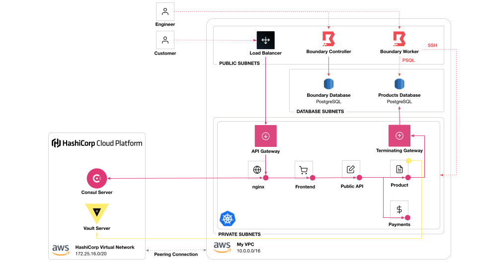 Architecture diagram with HashiCorp Cloud Platform Consul and Vault connecting to an AWS EKS cluster and Boundary