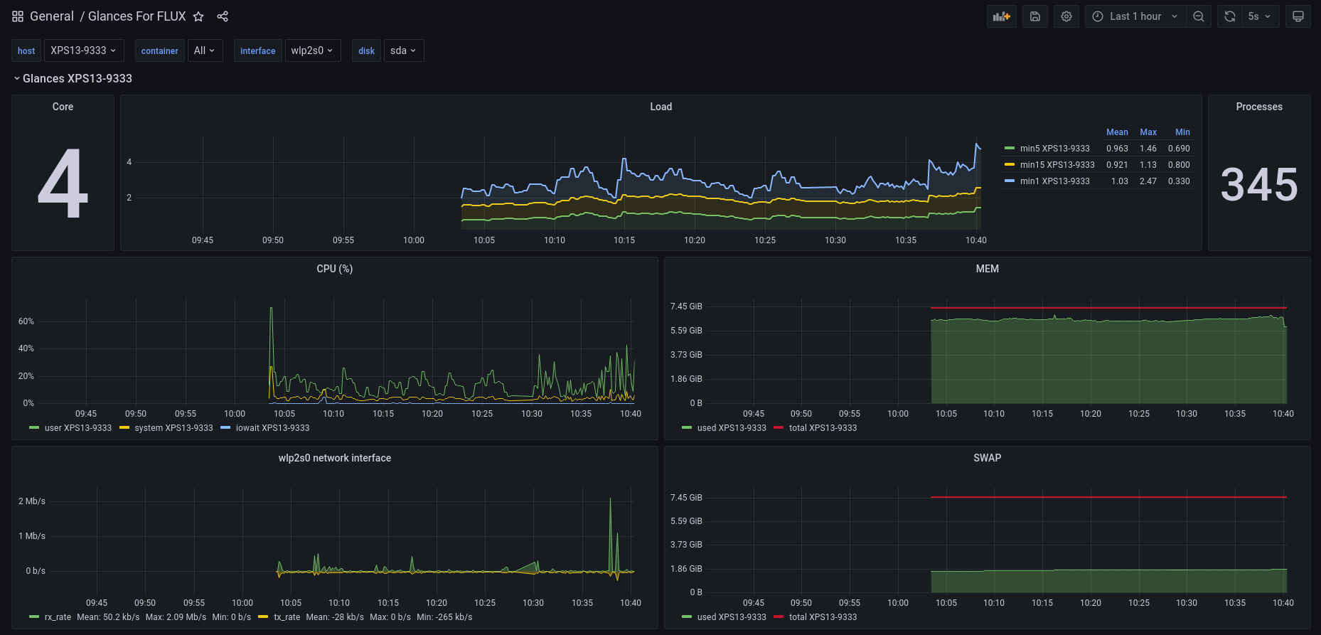 https://raw.githubusercontent.com/nicolargo/docker-influxdb2-grafana-glances/main/data/grafana-dashboard1.png