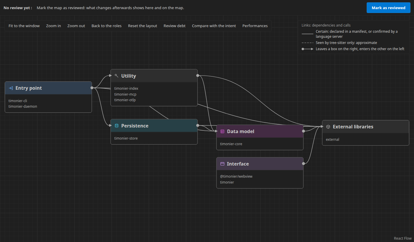 The architecture map: six boxes named by role, with their packages and the dependencies between them