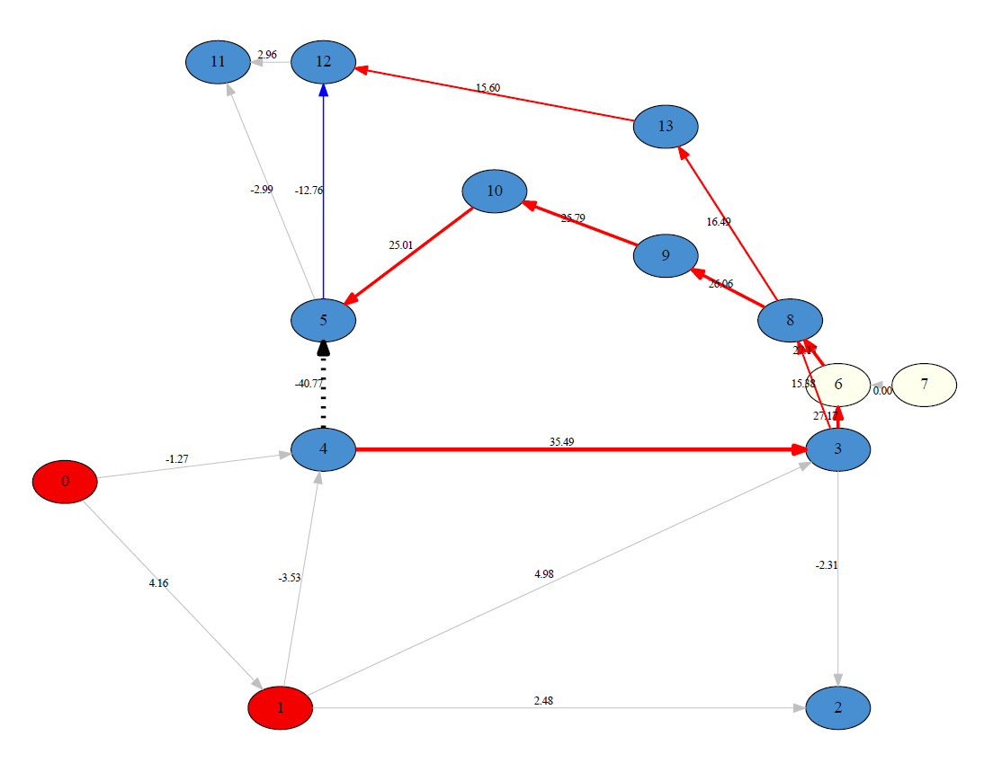 Influence Graph