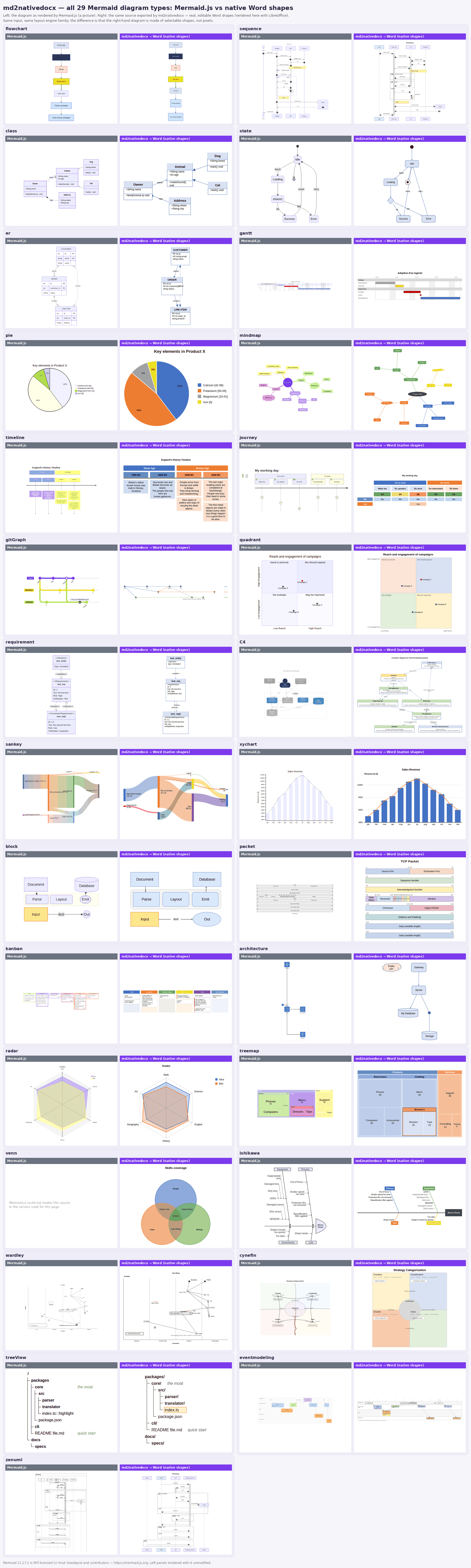 Side-by-side gallery of all 29 supported Mermaid diagram types: Mermaid.js rendering on the left, md2nativedocx native Word shapes on the right