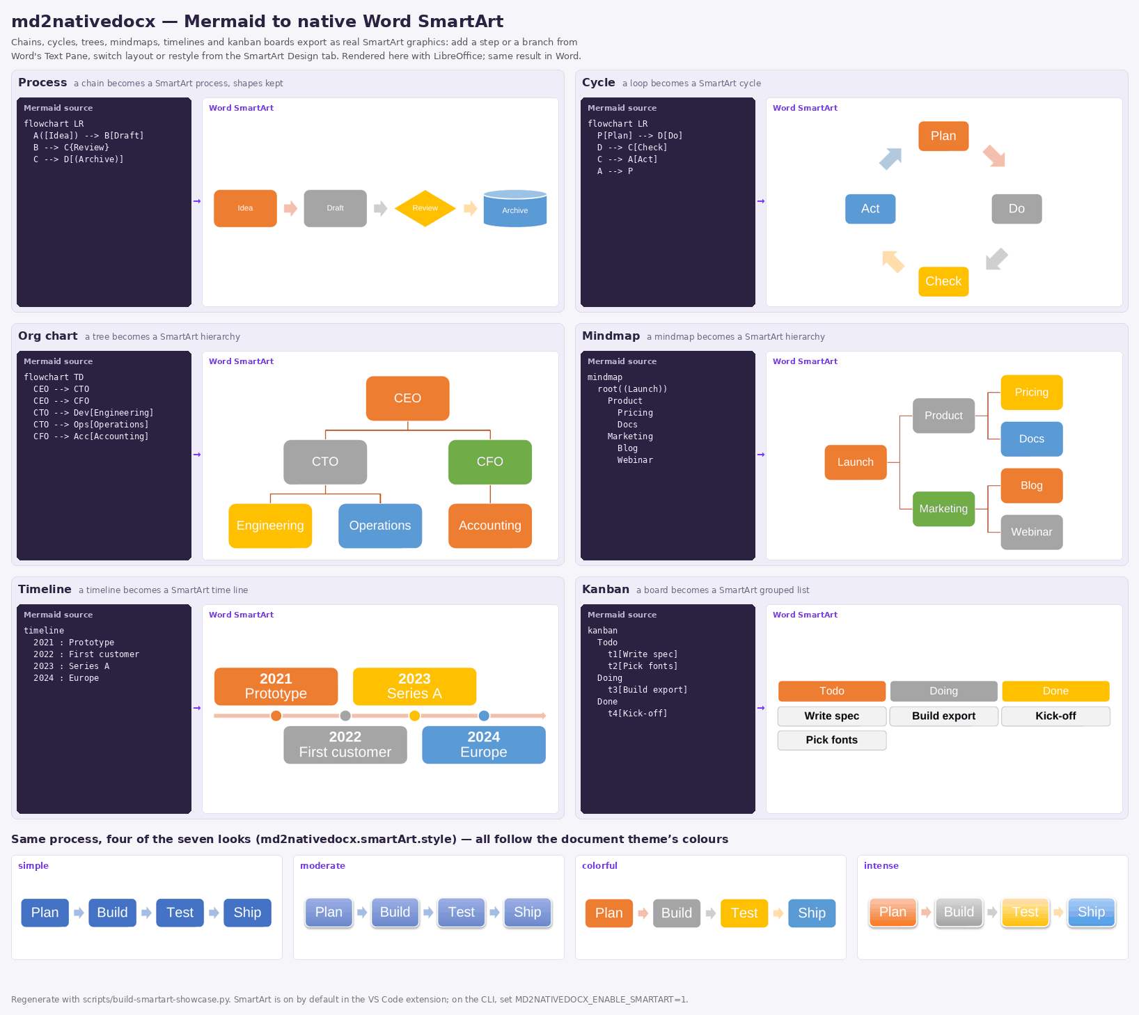 Mermaid diagrams exported as native Word SmartArt: a process keeping its node shapes, a cycle, an org chart, a mindmap, a timeline, a kanban board, and one process in four looks