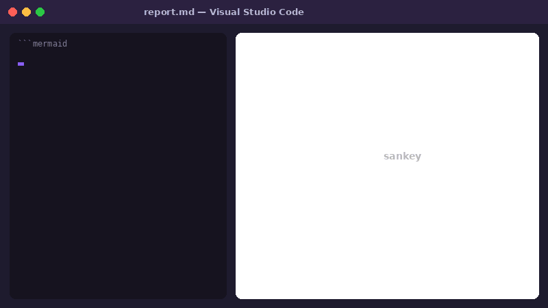A Mermaid sankey, mindmap, Venn diagram, timeline and treemap being exported to native Word shapes with one click