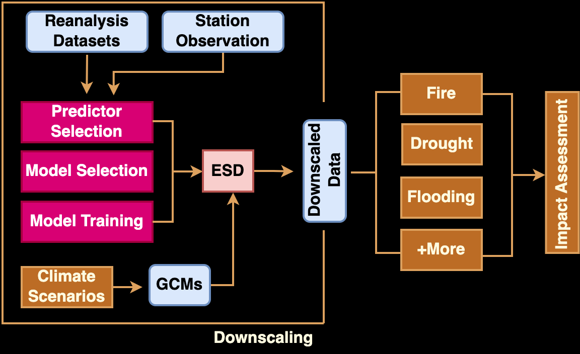 Model outline