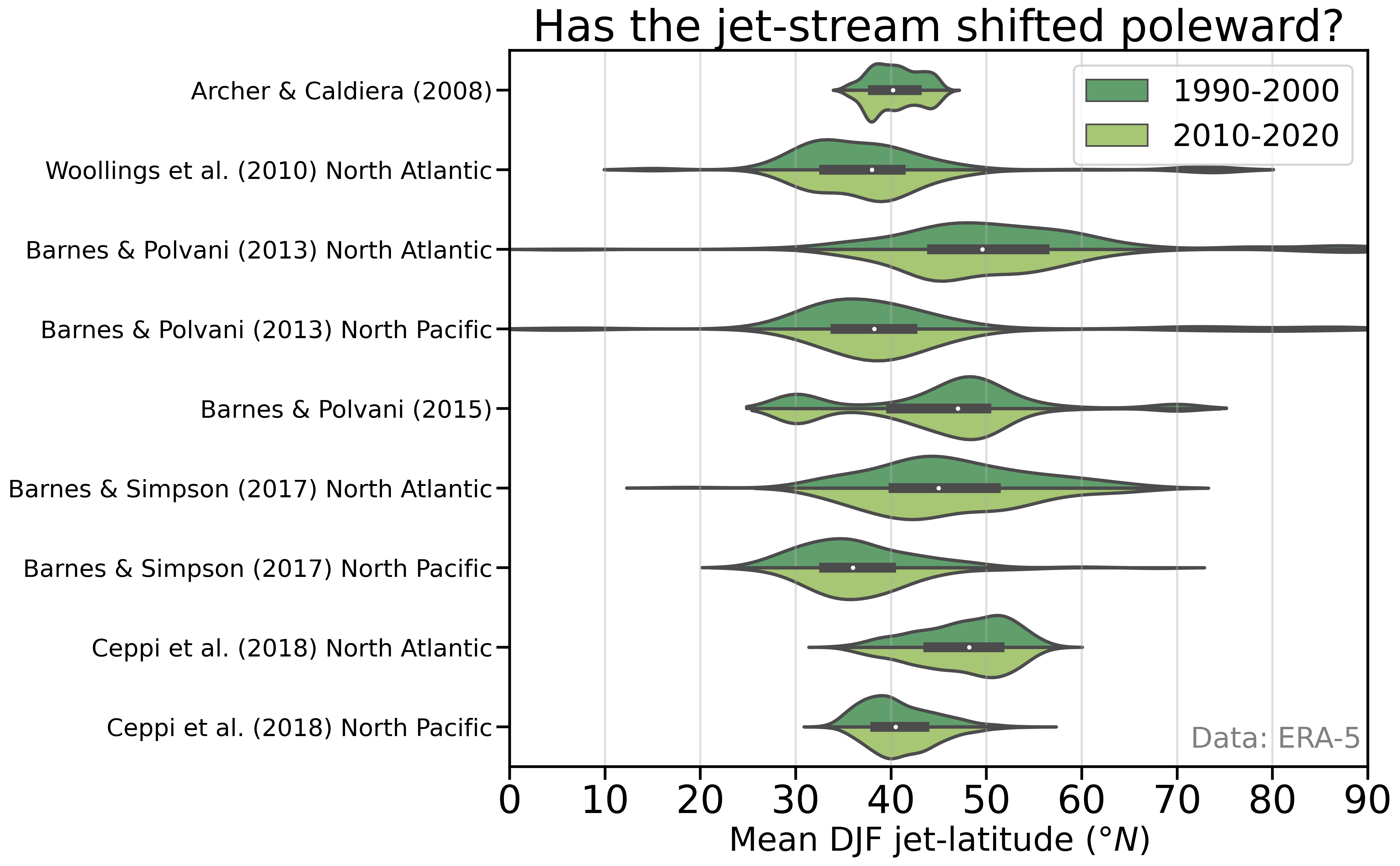 Jet latitude circbars with errorbars