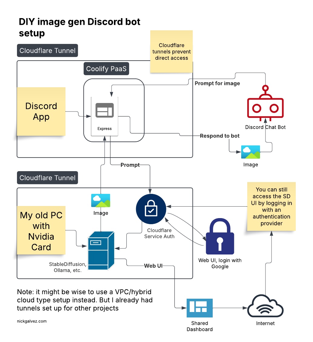 Networking Diagram for my setup