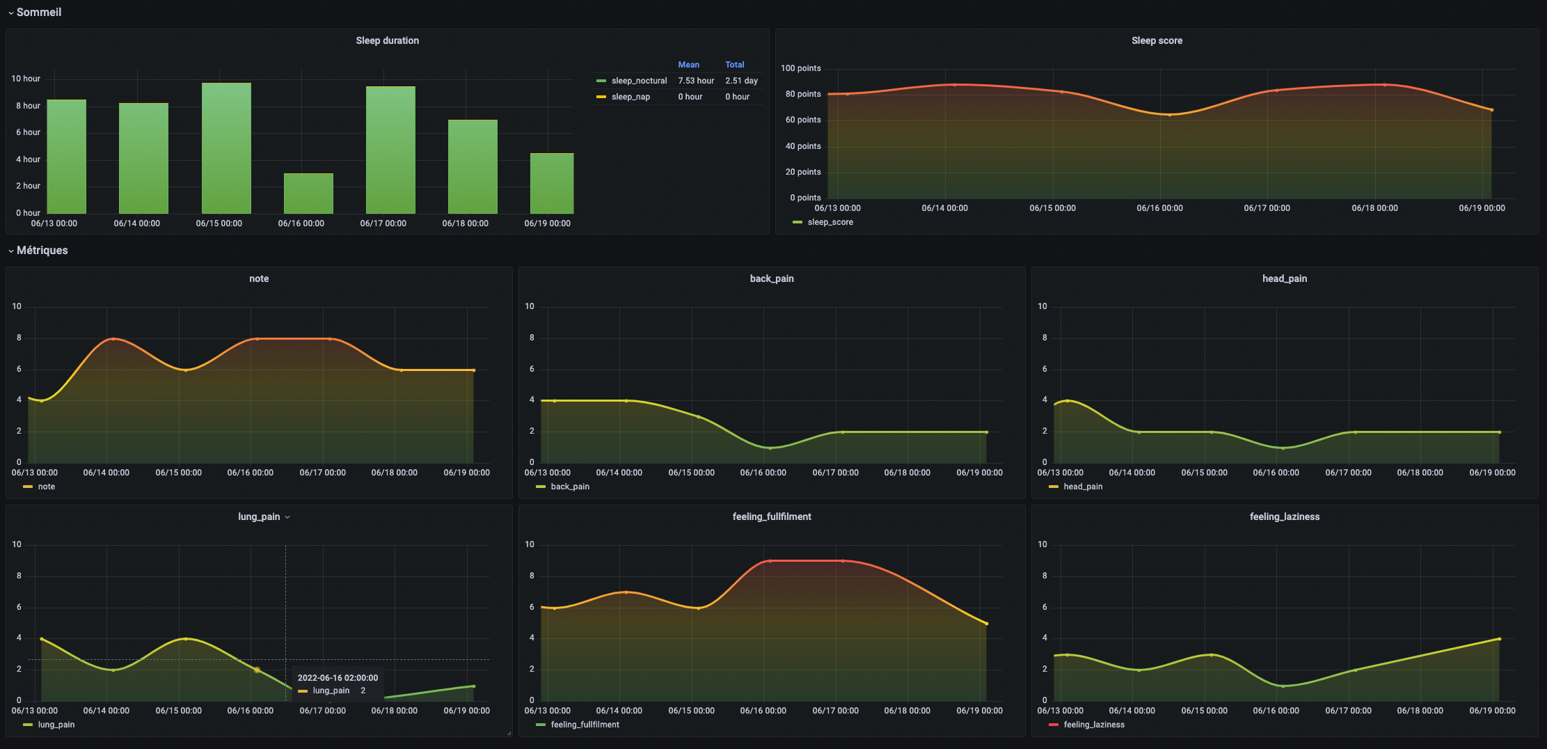 Grafana dashboard of clouedoc's health, made using the data produced by the postgresql-obsidian plugin. It features charts of an ok-ish lifestyle.