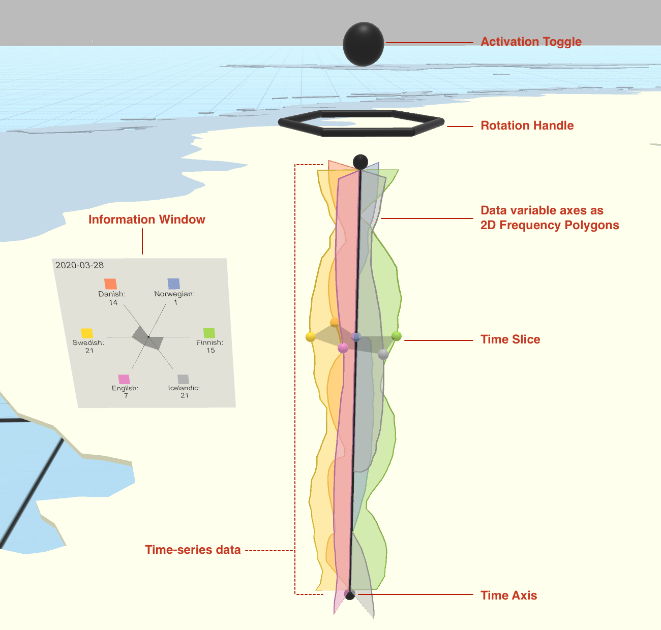 Annotated screenshot: Data visualization as a 3D Radar Chart as provided within this repository