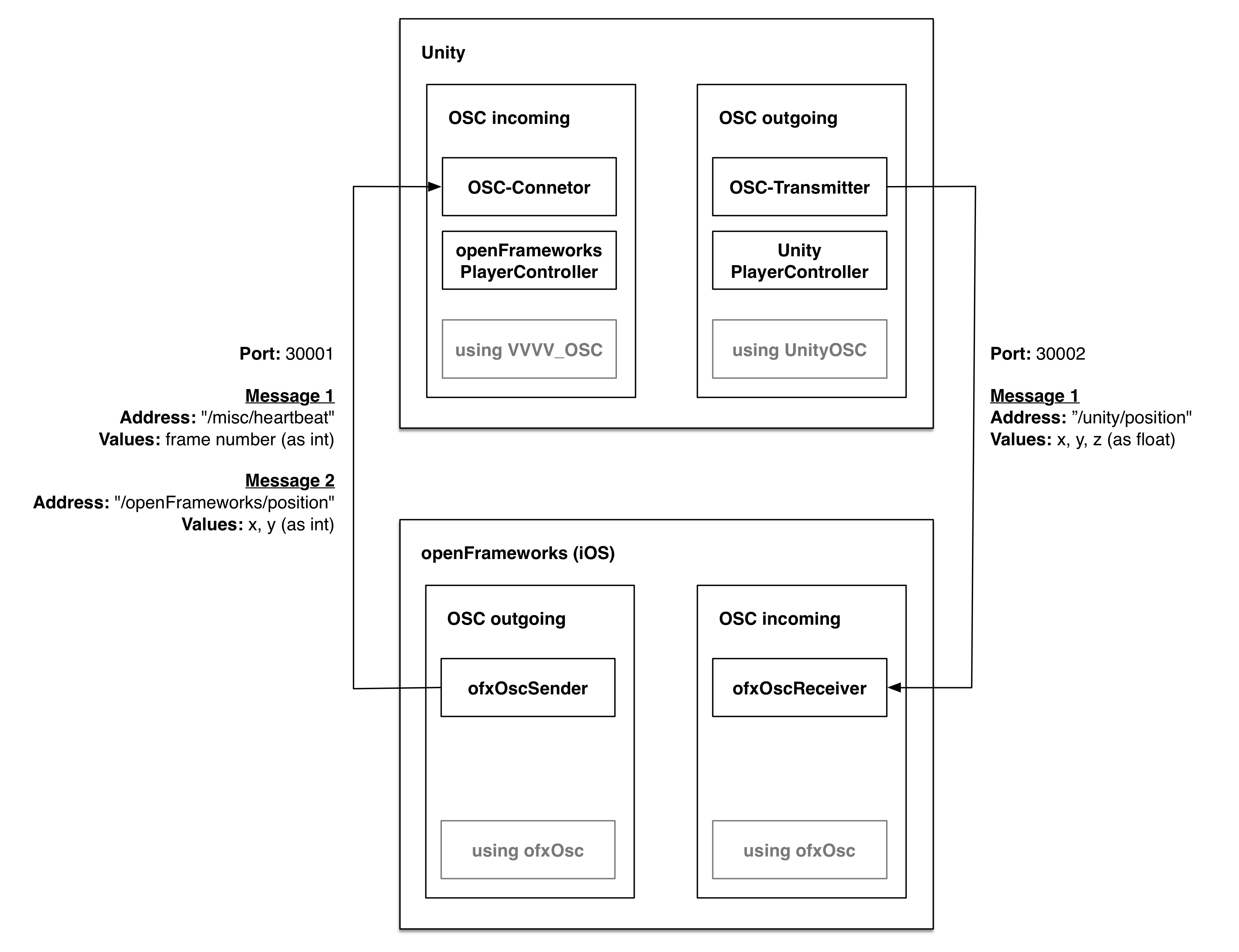 Unity - iOS via OSC architecture