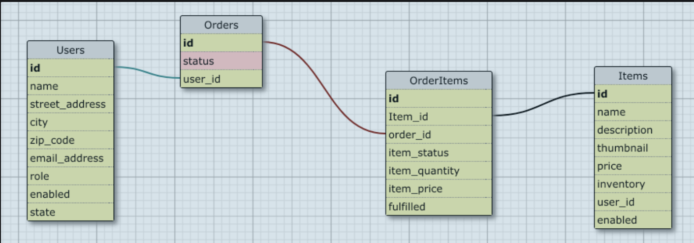 schema