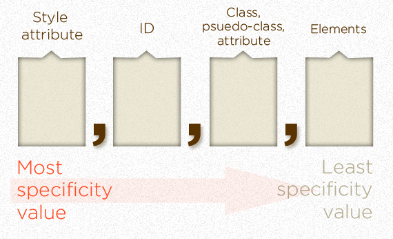 specificity calculation base