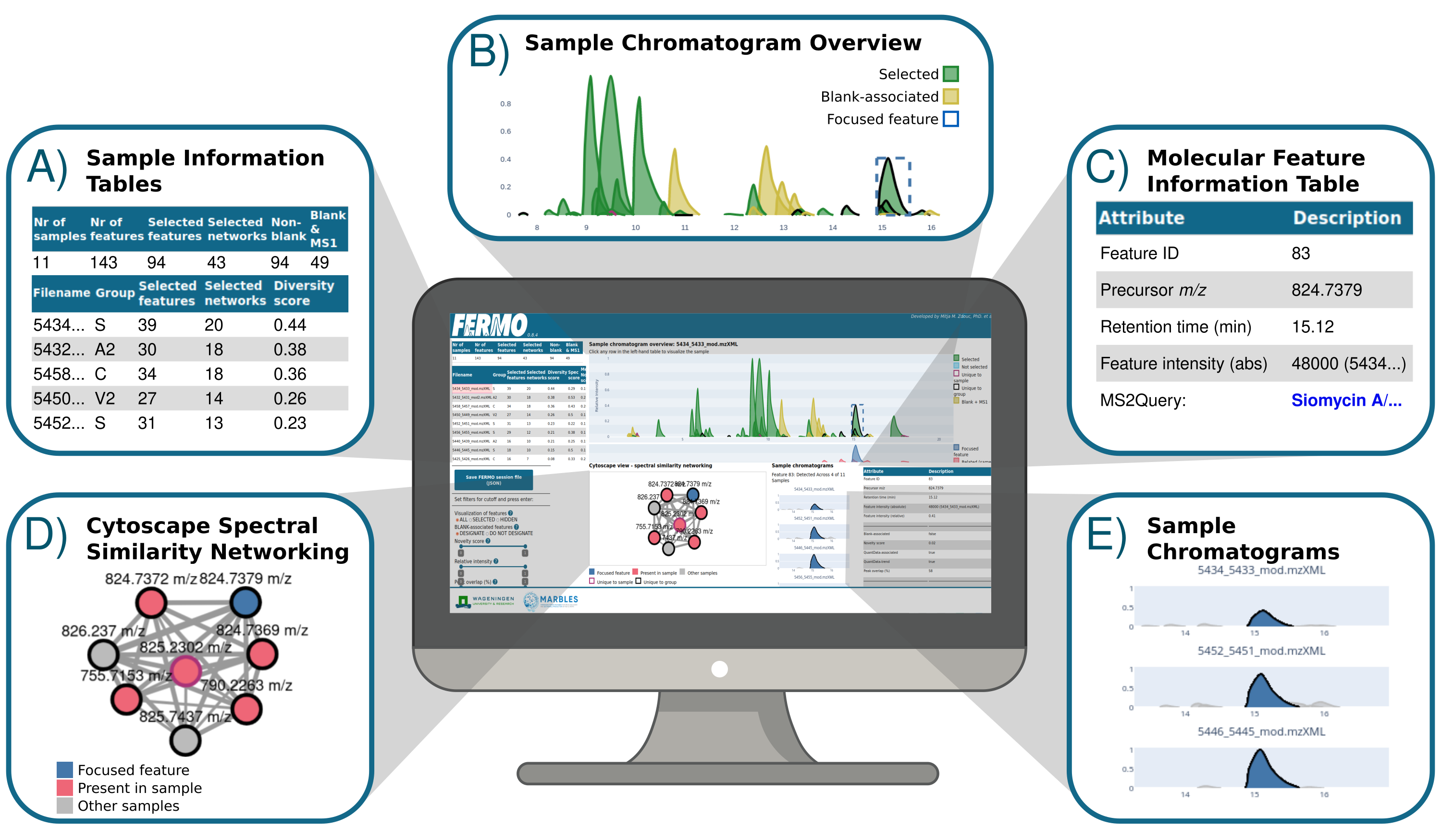 FERMO Dashboard Overview