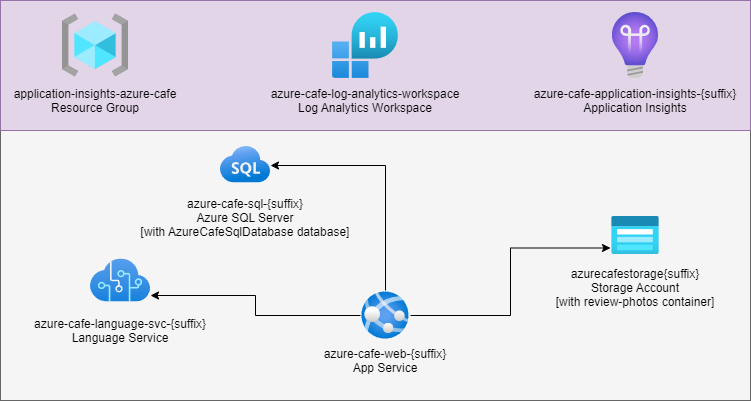 Azure Cafe application architecture.