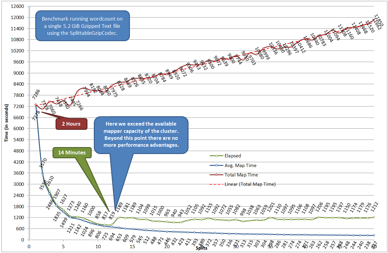 Graph of the results