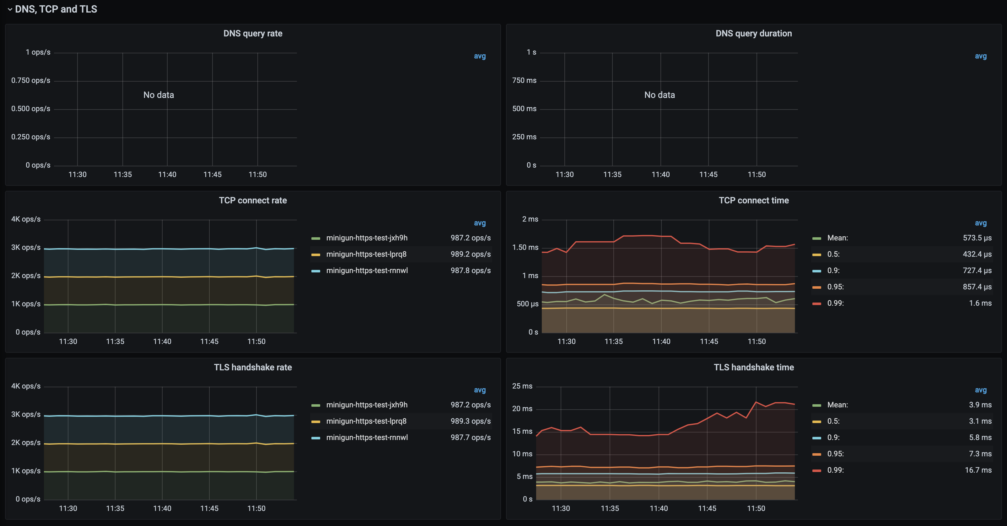 minigun grafana tcp and dns