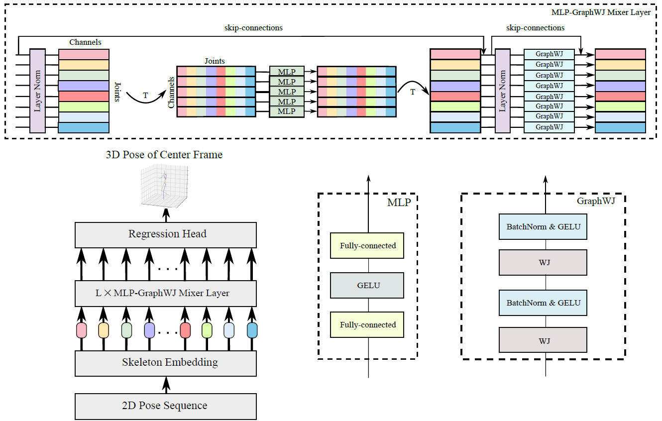 Spatio Temporal Mlp Graph Network For 3d Human Pose Estimation Papers With Code 3244