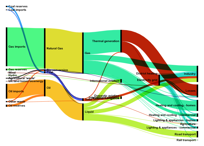 Gráfico generado con RAWGraphs sobre consumo energético del Reino Unido