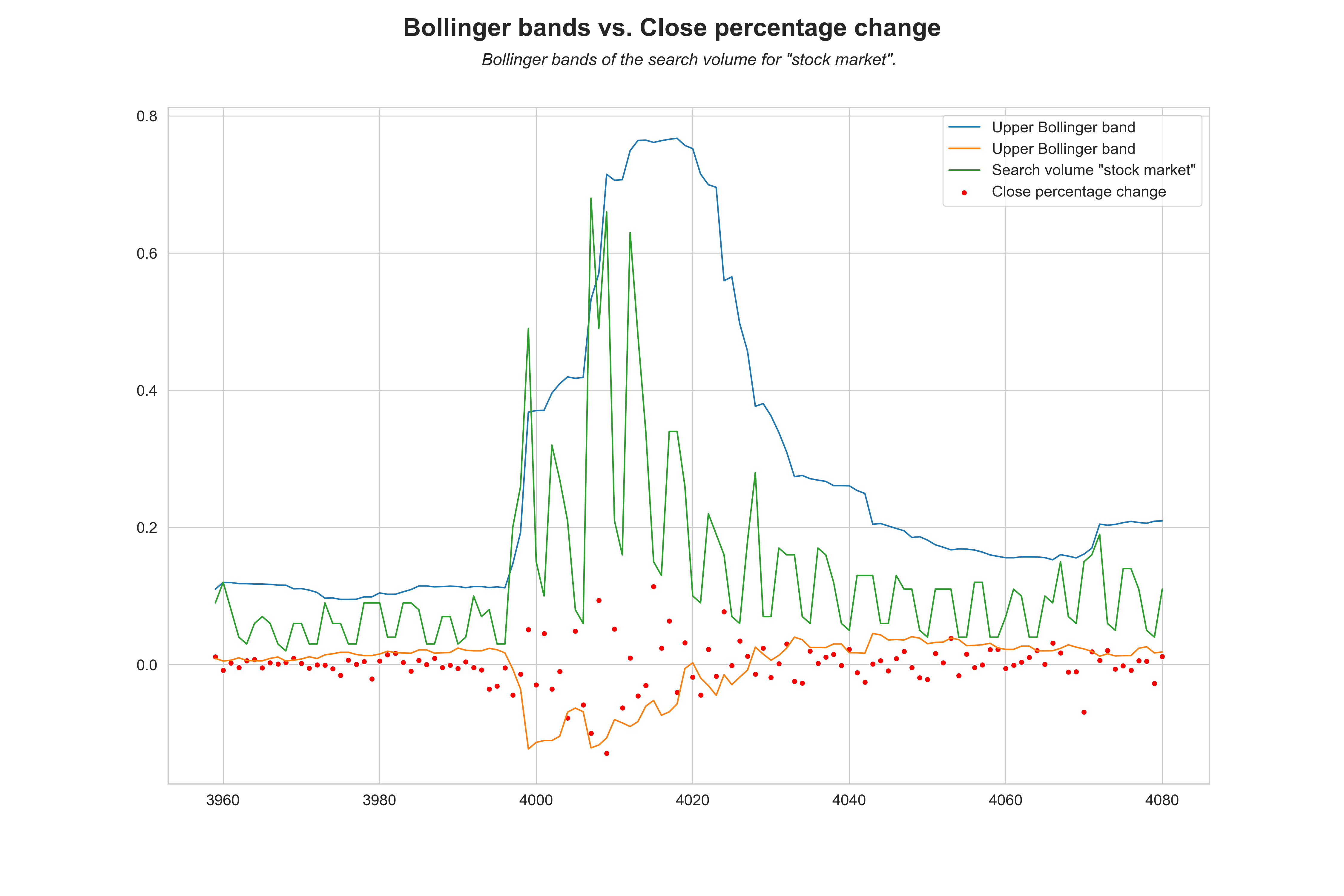 Bollinger bands.