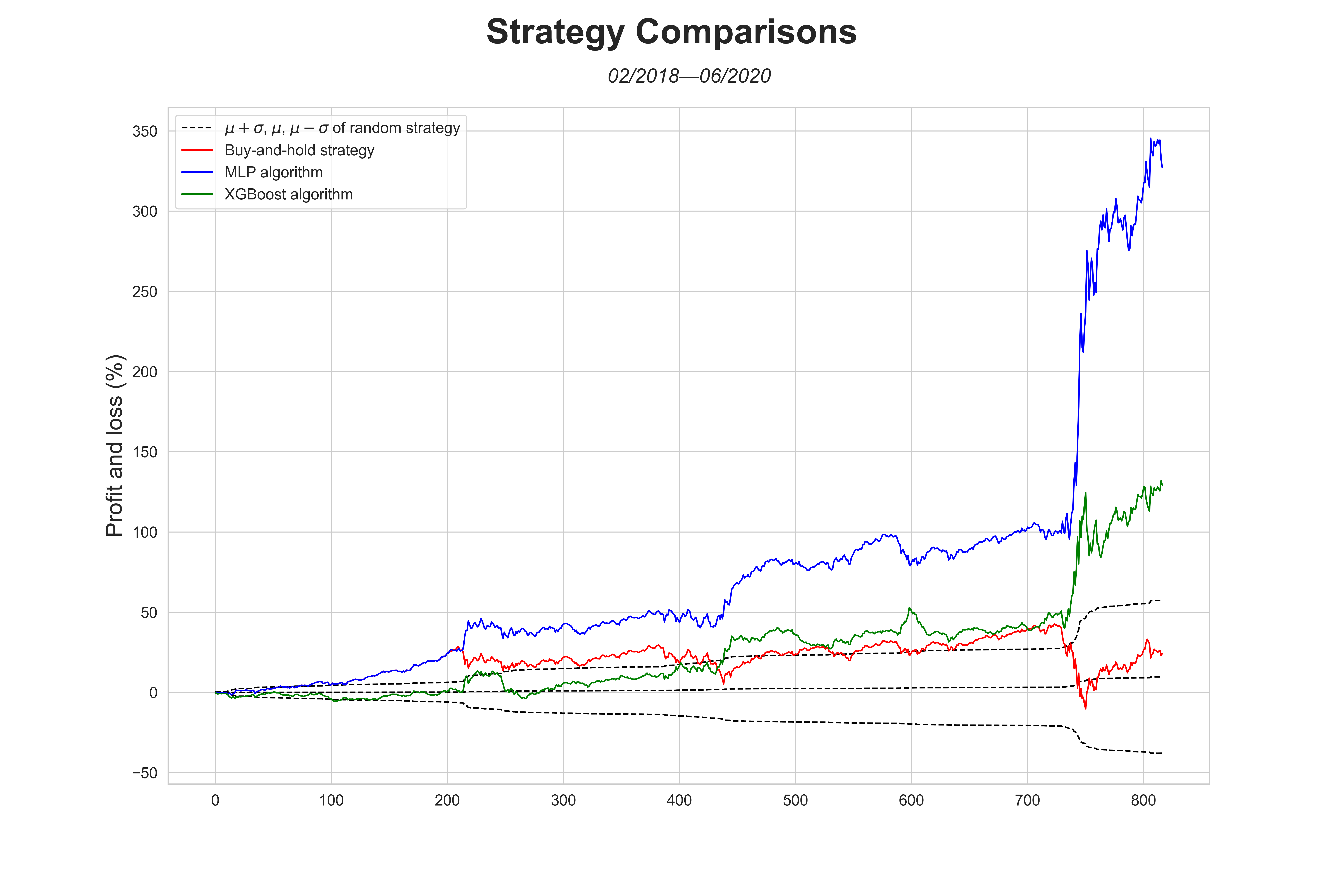 Comparison of the MLPClassifier, 10.000 random and a buy-and-hold strategy