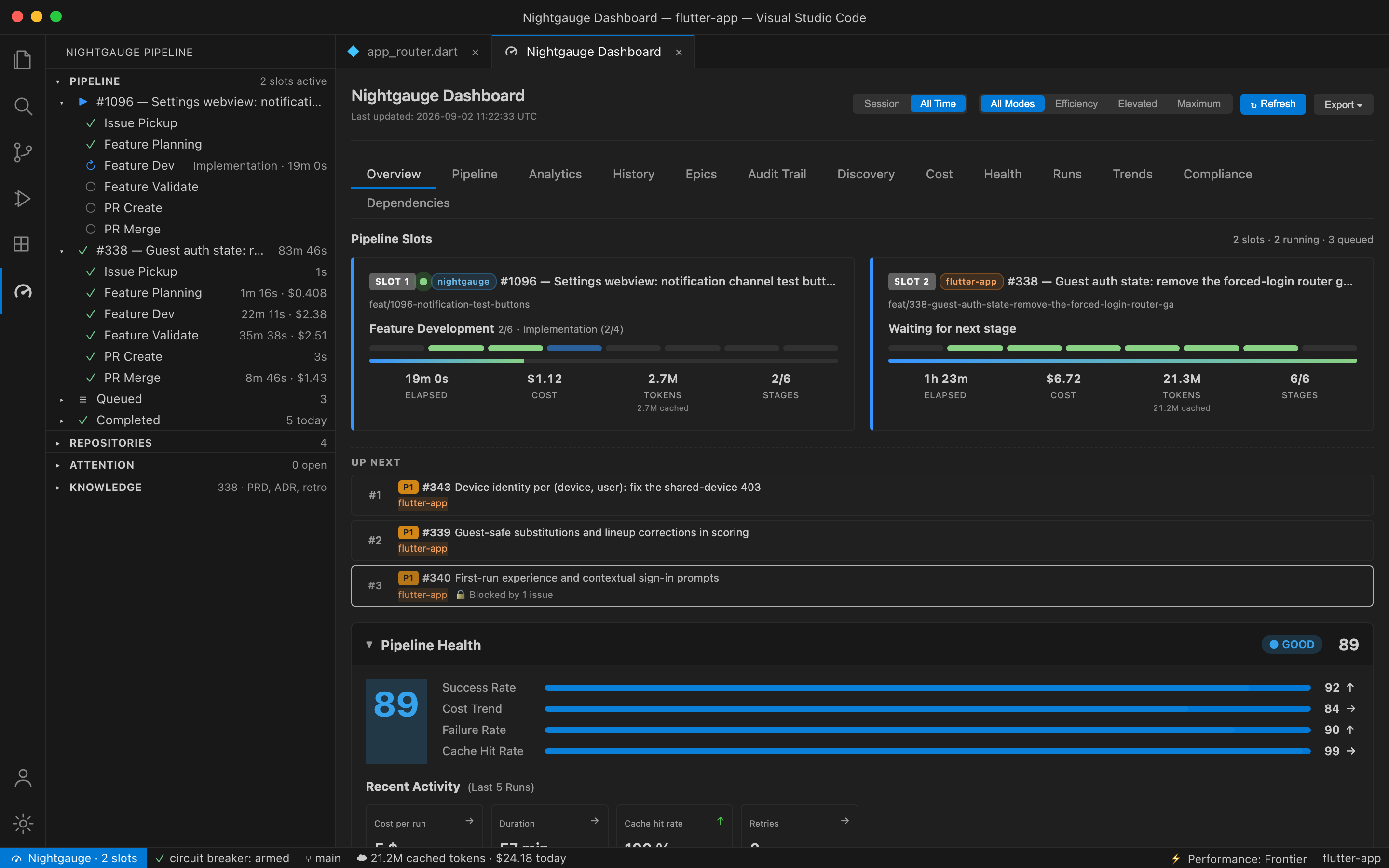 Nightgauge dashboard Overview tab — a completed run with per-stage durations and cost, active slots, and the token and cache totals for the day