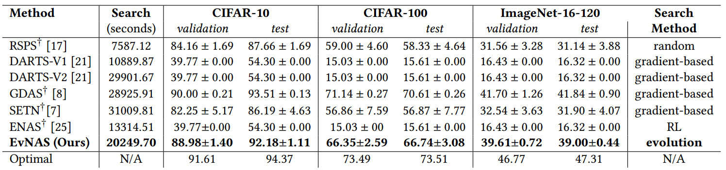 NAS201_table