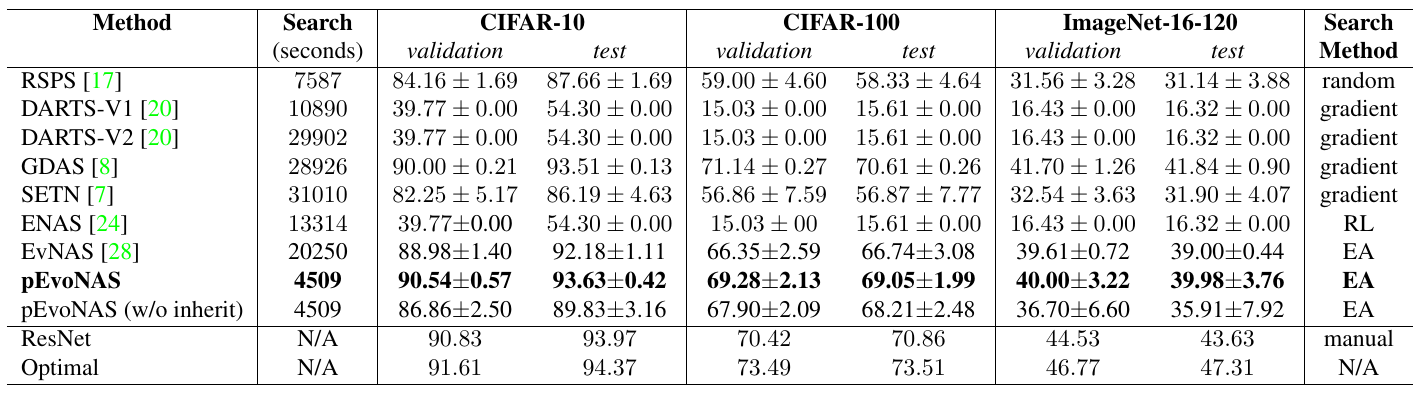 NAS201_table